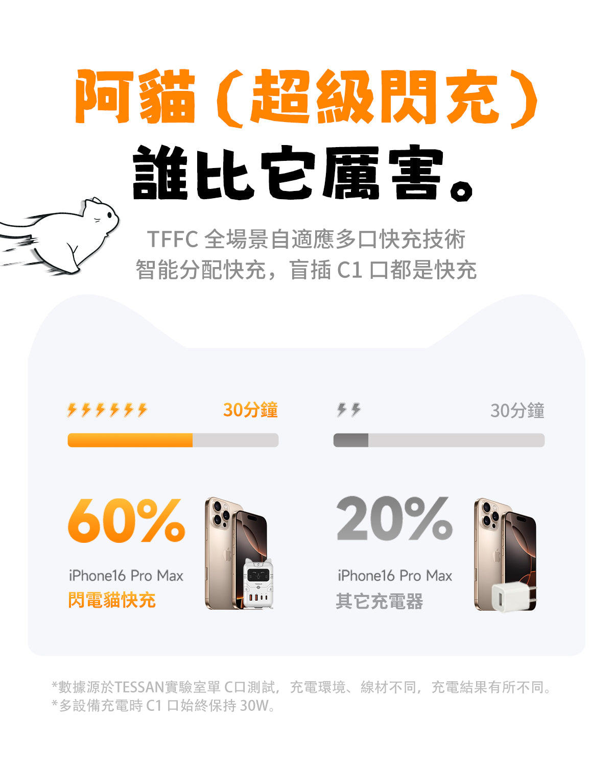 閃電貓65W充電器|超級閃充